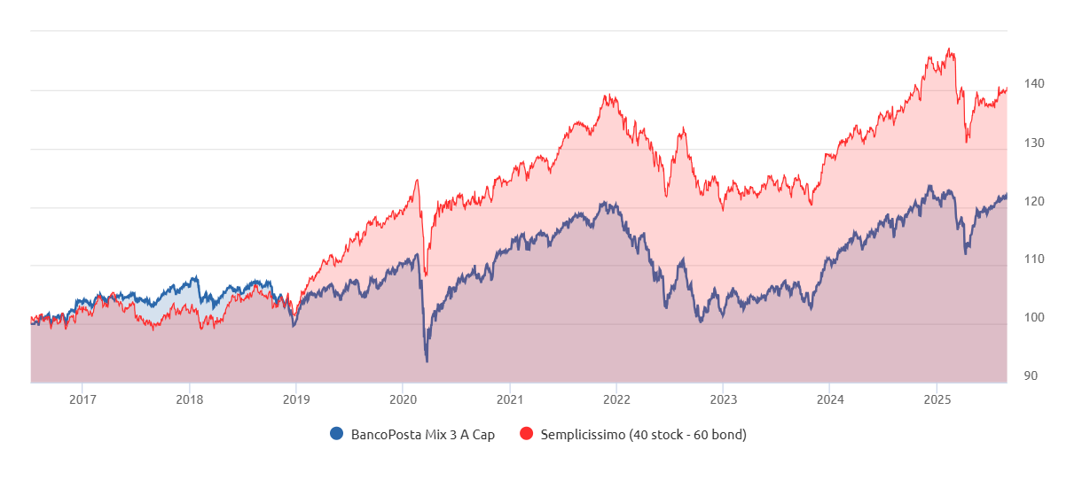 Confronto tra BancoPosta Mix 3 e l'ETF dal 2017 