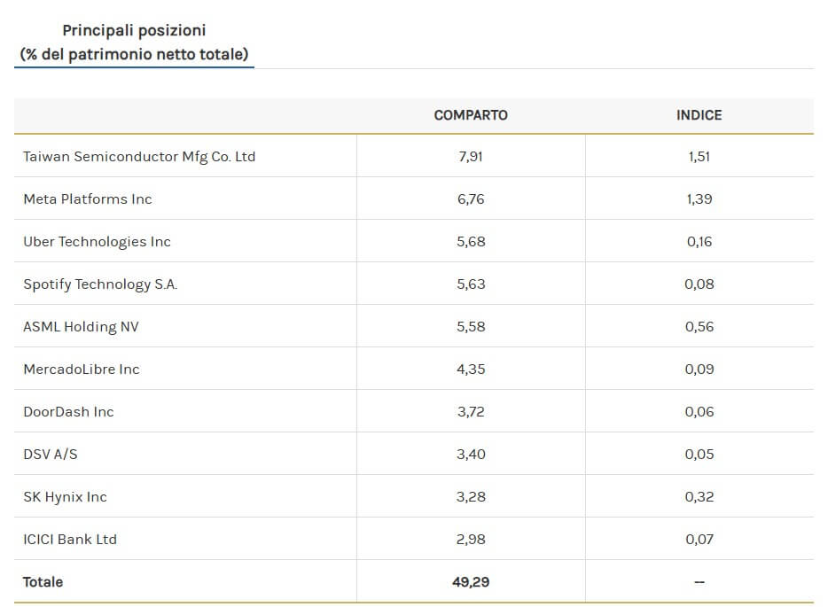 Principali titoli detenuti dal fondo Morgan Stanley Global Opportunity