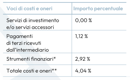 Estratto al 2023 di un rendiconto costi e oneri di un cliente Azimut