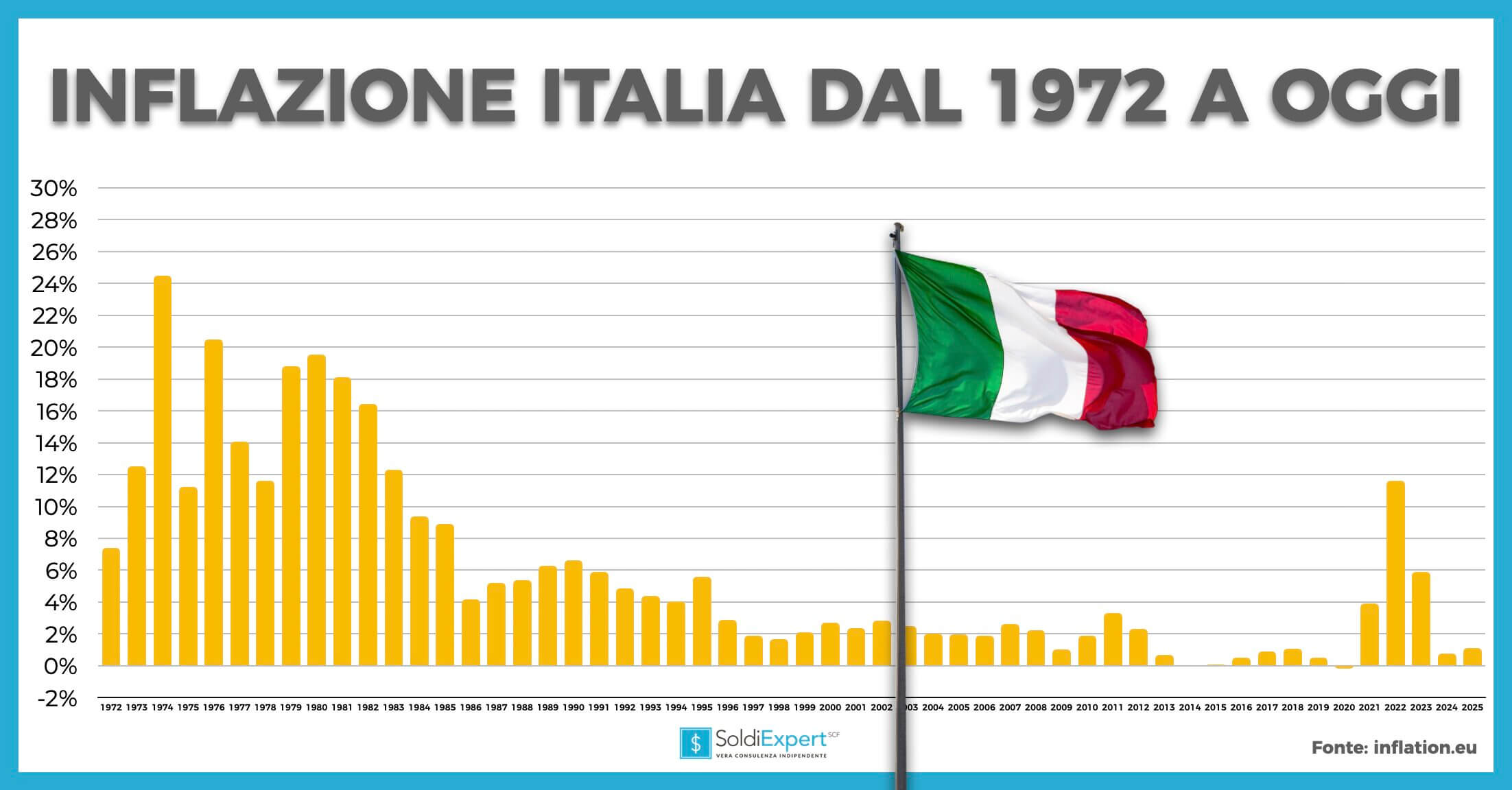 inflazione italiana negli ultimi 50 anni
