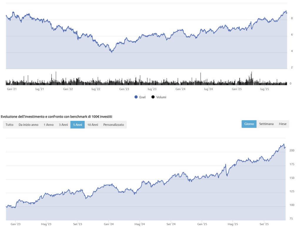 L'andamento delle azioni Enel negli ultimi 5 anni senza e con dividendo