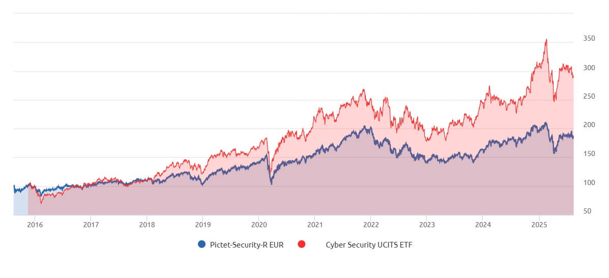 Un confronto tra Pictet security e un ETF analogo negli ultimi 10 anni