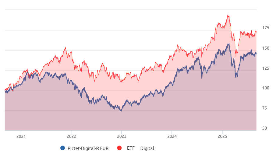 Confronto tra Pictet Digital e un ETF analogo