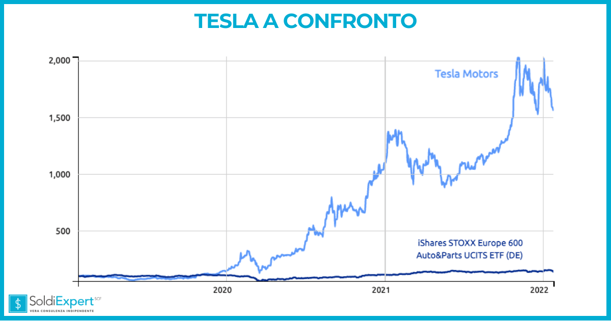 Tesla: l'andamento delle azioni a confronto