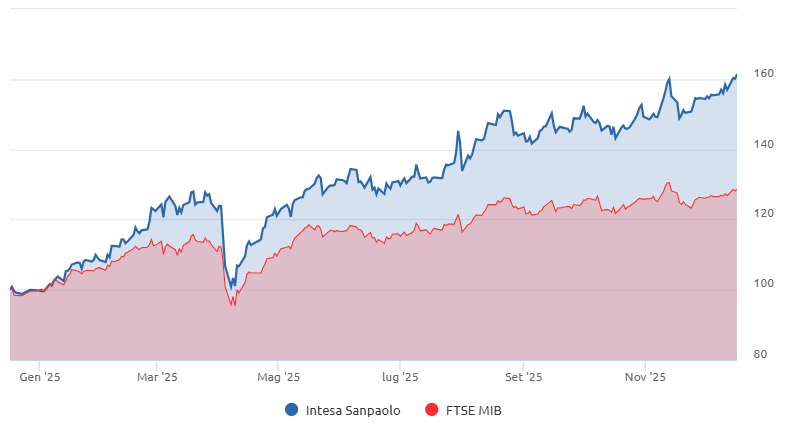 Confronto grafico tra andamento azioni Intesa Sanpaolo e indice Ftse Mib nel 2025