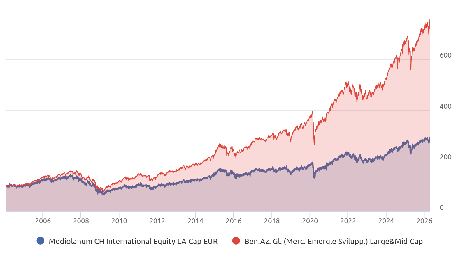 Confronto a aprile 2026 Mediolanum Challenge International Equity e benchmark 22 anni