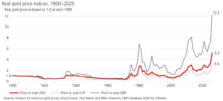 andamento prezzo oro dal 1900 al 2025
