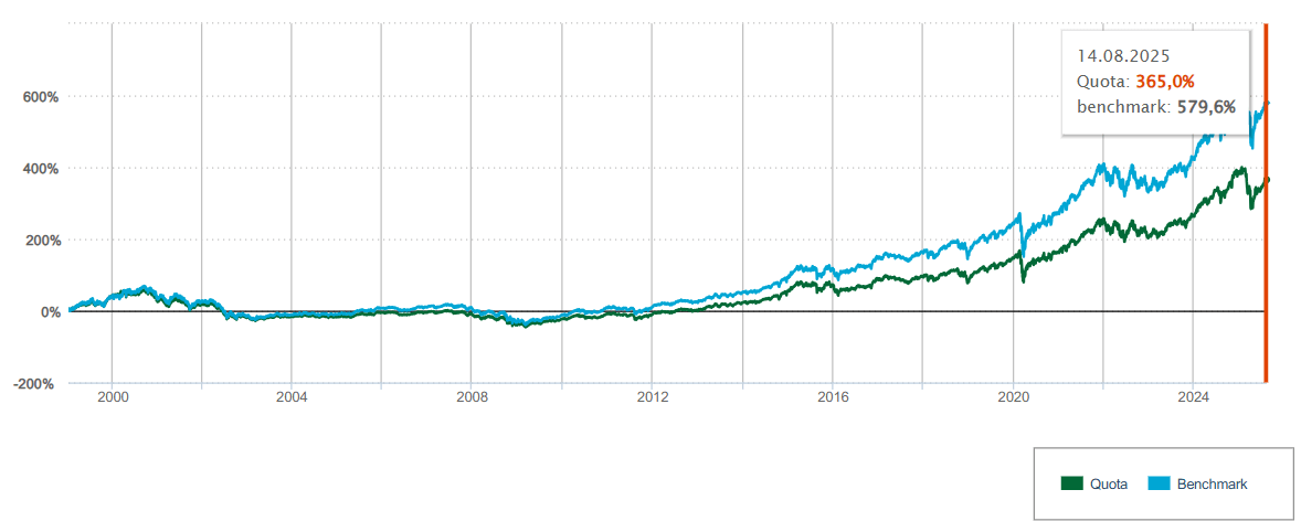 Eurizon Azioni America e benchmark a confronto dal lancio nel 2000 ad agosto 2025