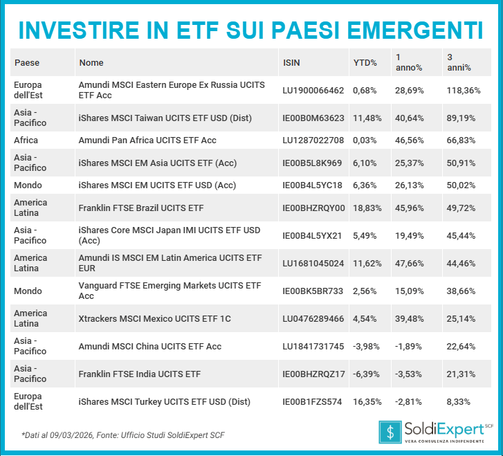 performance % etf paesi emergenti