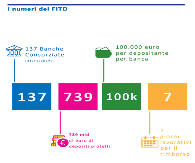 rischi conti deposito: i numeri del FITD