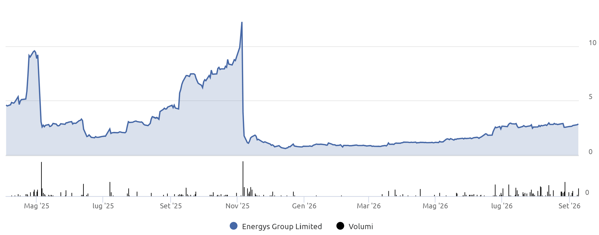 grafico dall'inizio del suo storico Energys Group ENGS grafico dall'inizio del suo storico Energys Group ENGS