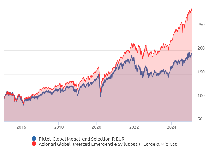 Andamento a 10 anni della performance del fondo Pictet Megatrend rispetto al mercato