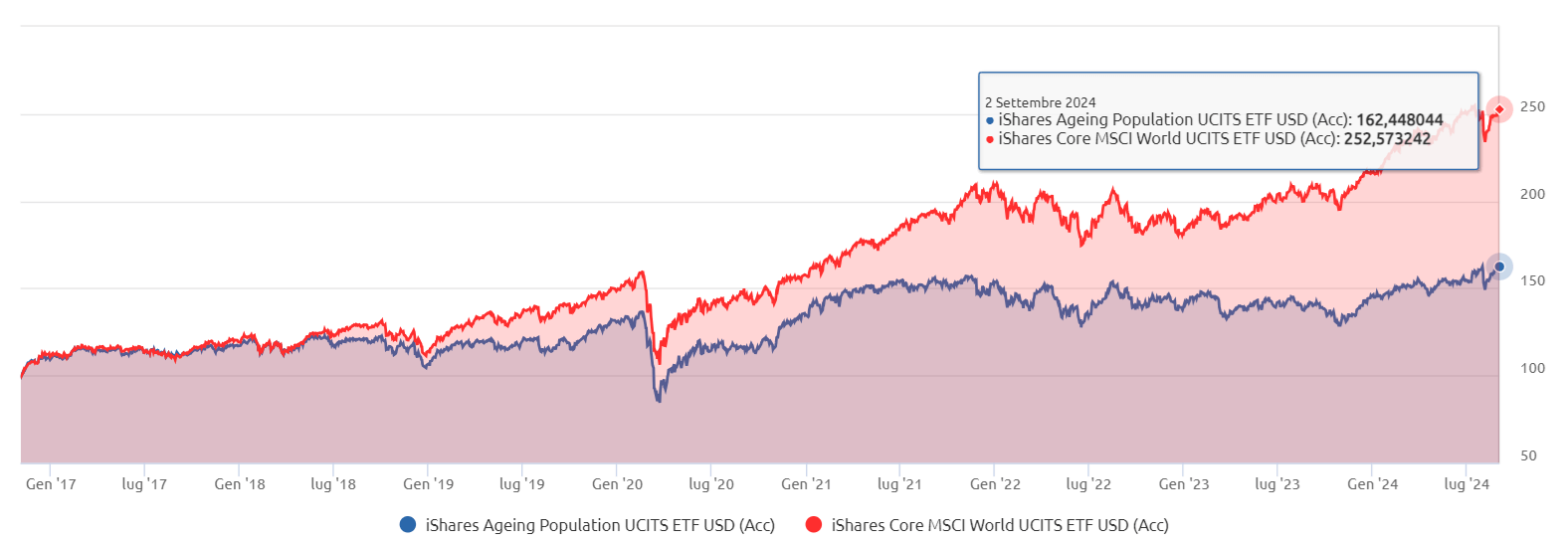 performance etf su silver age