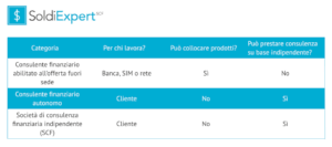 tabella differenze indipendenti, scf, promotori