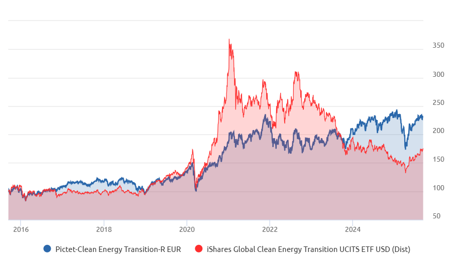 Confronto tra l'andamento di Pictet Clean Energy Transition e un ETF analogo negli ultimi 10 anni