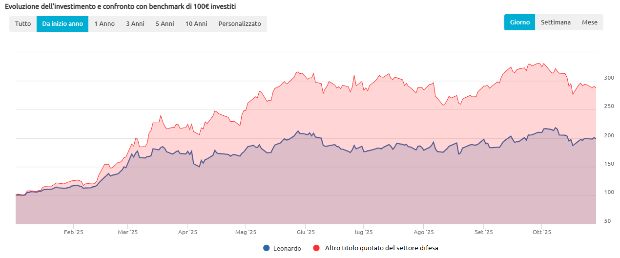 Confronto tra andamento azioni Leonardo e altro titolo difesa quotato in Borsa