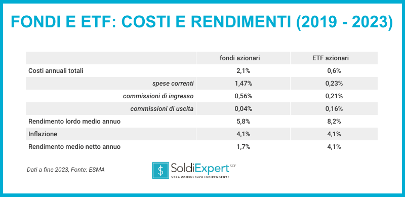 Costi fondi comuni azionari e rendimenti a confronto Costi e rendimenti fondi comuni azionari e ETF a confronto