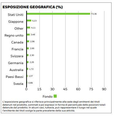 ETF cosa sono e i pesi delle aree geografiche Ishares MCSI world