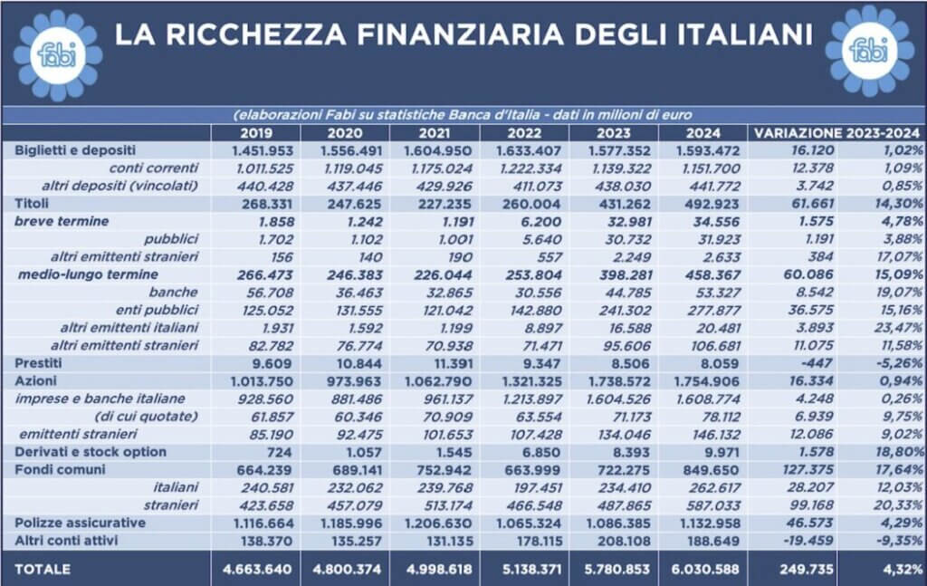 La liquidità depositata sul conto dagli italiani nel 2024 La liquidità depositata sul conto dagli italiani nel 2024