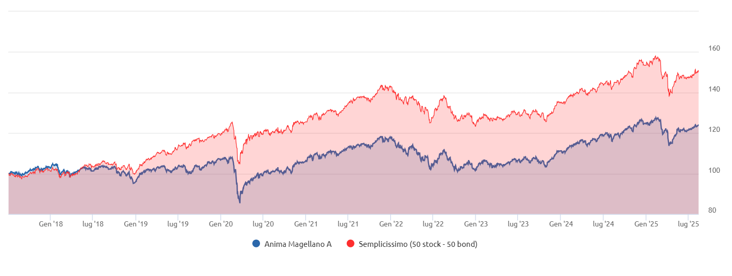 Anima Magellano a confronto con un paniere di ETF 50-50 