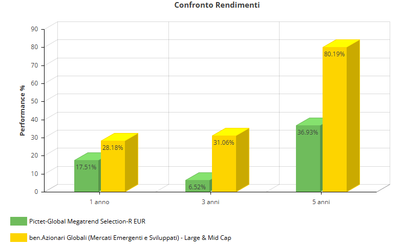 Rendimento a confronto a gennaio 2025 del fondo Pictet Megatrend rispetto al mercato