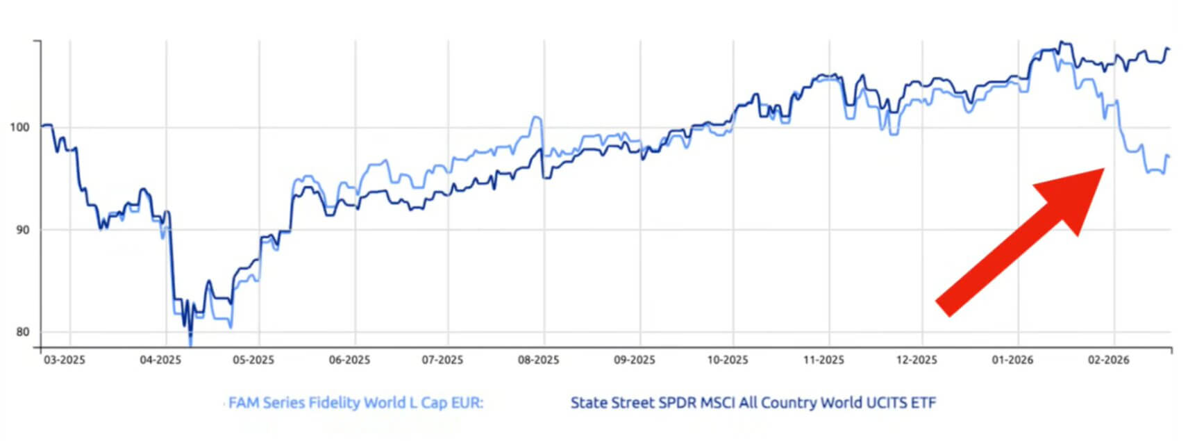 FAM Fidelity World vs ETF MSCI World: sottoperformance recente del fondo nel breve periodo