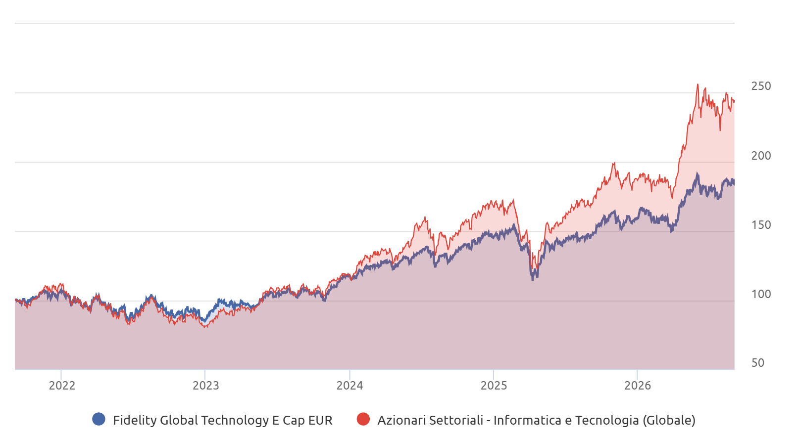 Fidelity Global Technology peggio dell'ETF analogo